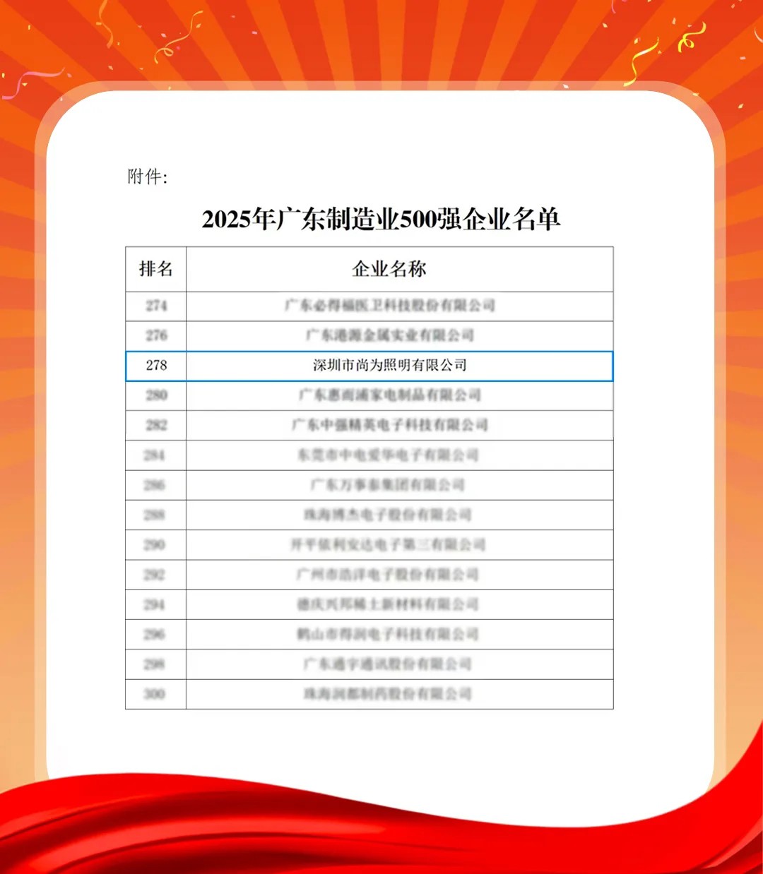 尚為照明榮獲“2025年廣東省制造業(yè)500強企業(yè)”“深圳市企業(yè)500強”稱號